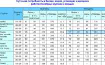 Сколько жиров нужно в день девушке
