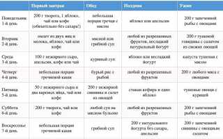 Низкоуглеводная диета для похудения