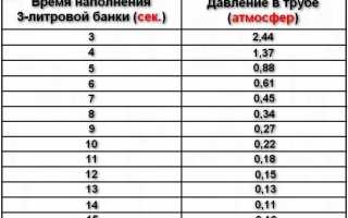 Подробно о давлении воды в трубах