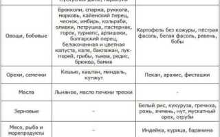 Щелочная диета чистим организм за 7 дней