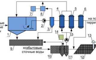 Основные способы очистки сточной воды от нефтепродуктов