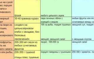 Дробное питание: приводим свою фигуру в порядок