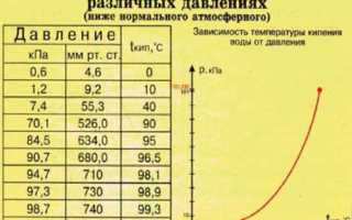 Какова температура кипения воды в вакууме и от чего она зависит?